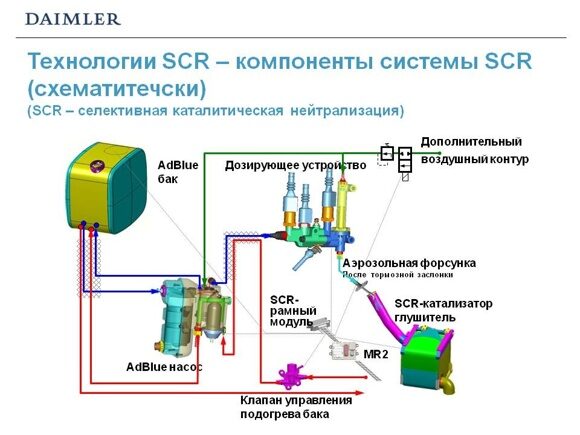 Система очистки выхлопных газов дизельных двигателей евро 5